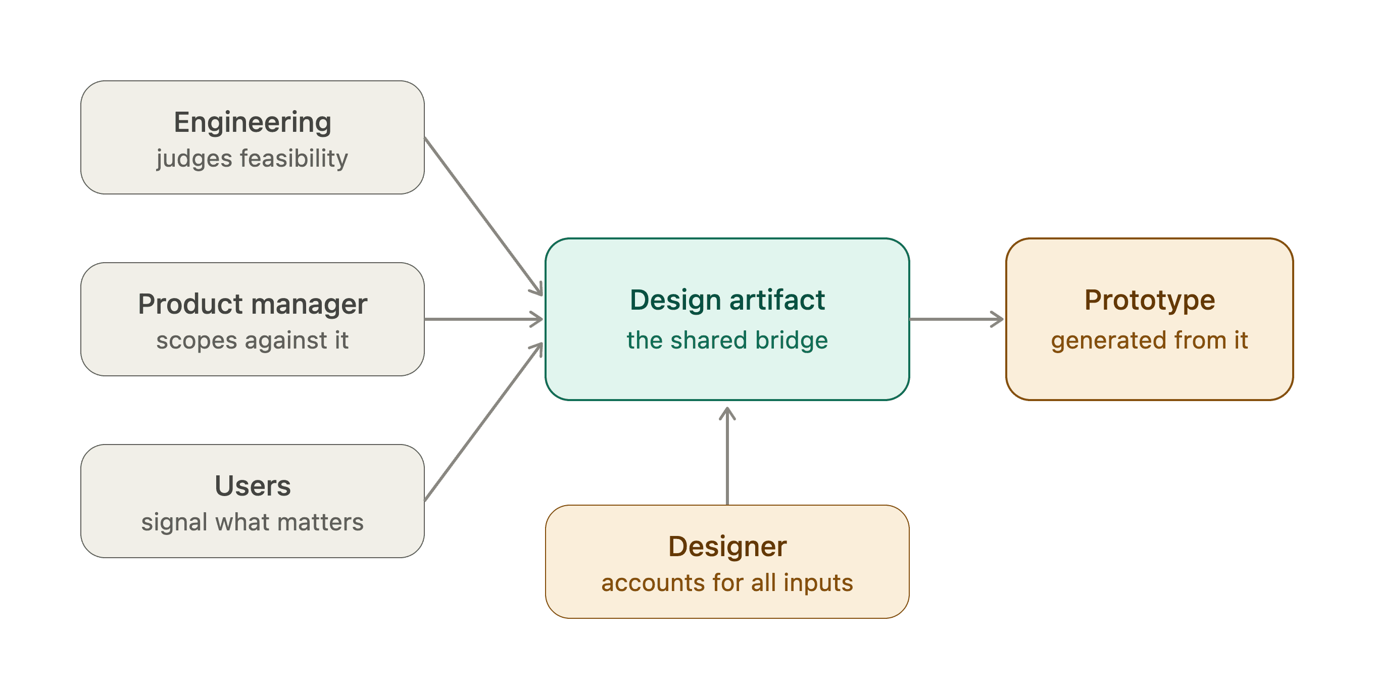 Diagram showing a design artifact connecting user, product, engineering, and designer inputs to a prototype
