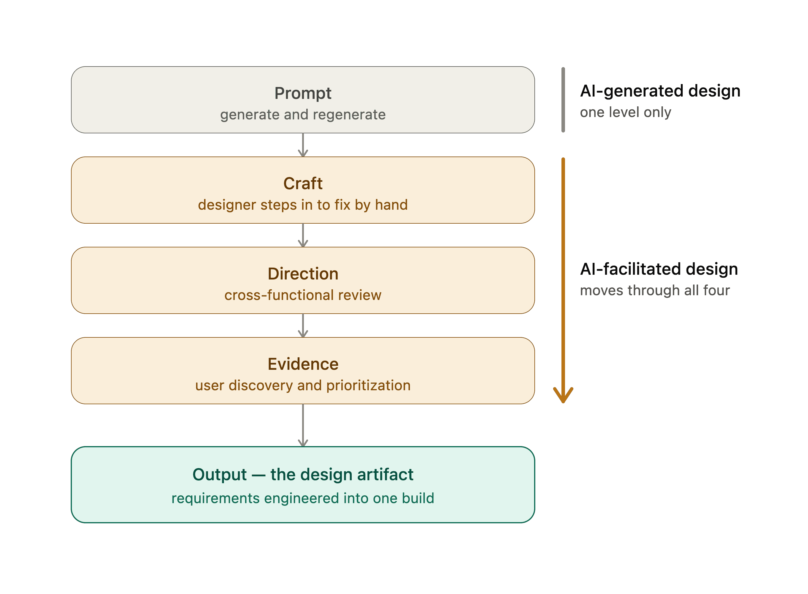 Diagram moving from prompt through craft, direction, and evidence to a requirements-engineered design artifact