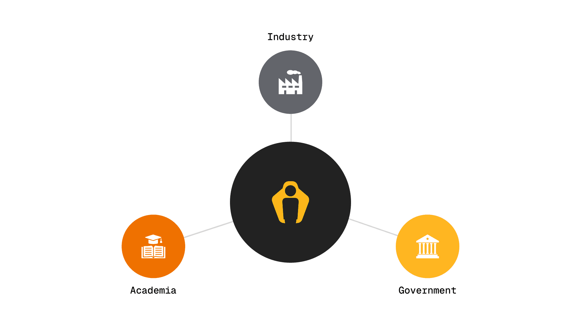 Diagram connecting industry, government, and academia around the ARM Institute