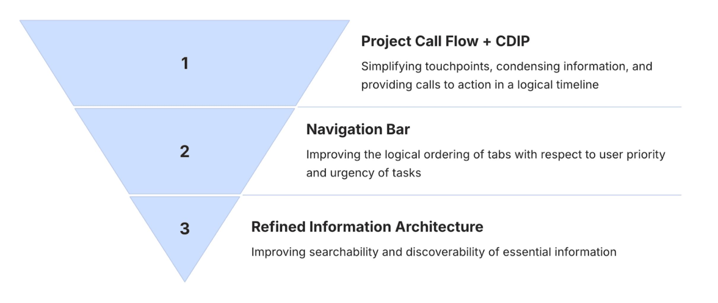 Three levels of prototype refinement: project call flow and CDIP, navigation, and information architecture