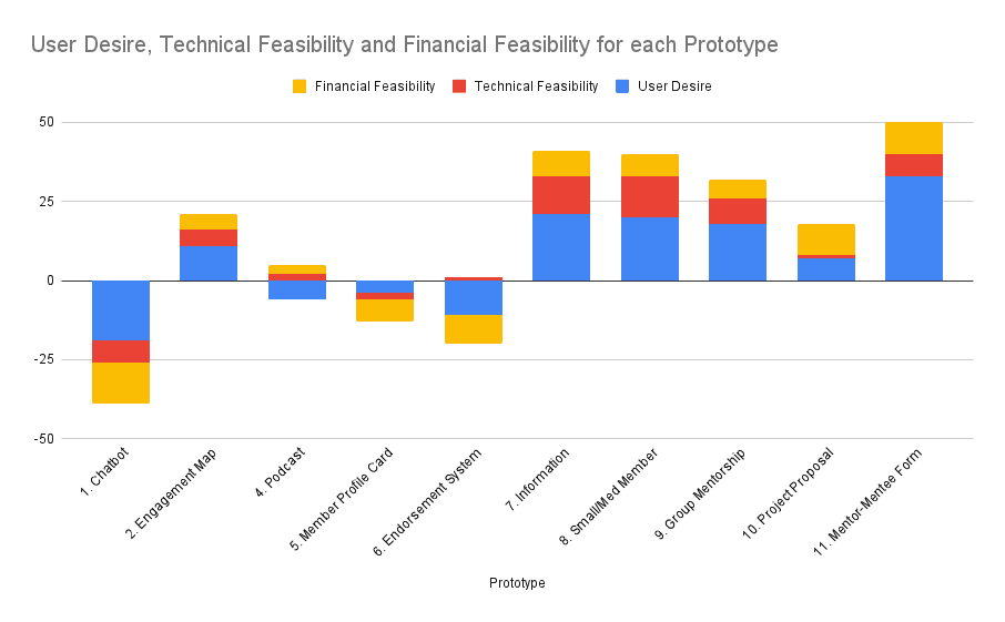 Concept-evaluation chart comparing desirability, technical feasibility, and financial feasibility across prototype ideas